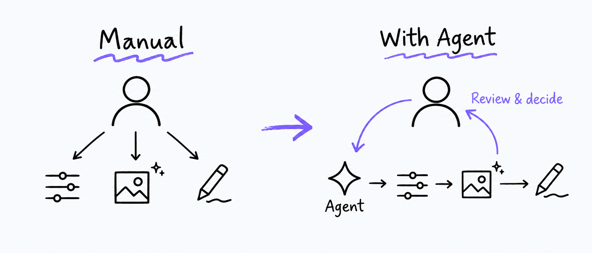 Role shift in AI-assisted creation: the user decides and executes in manual creation; with Agent assistance, the Agent plans and executes while the user reviews and decides.
